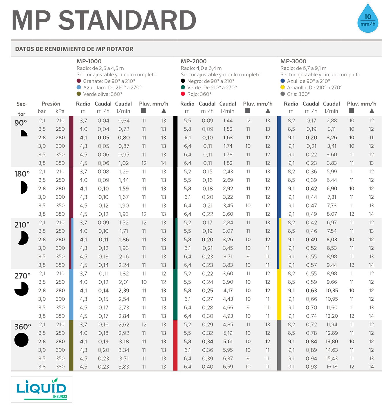 Boquillas Hunter MP Rotator variedad de modelos